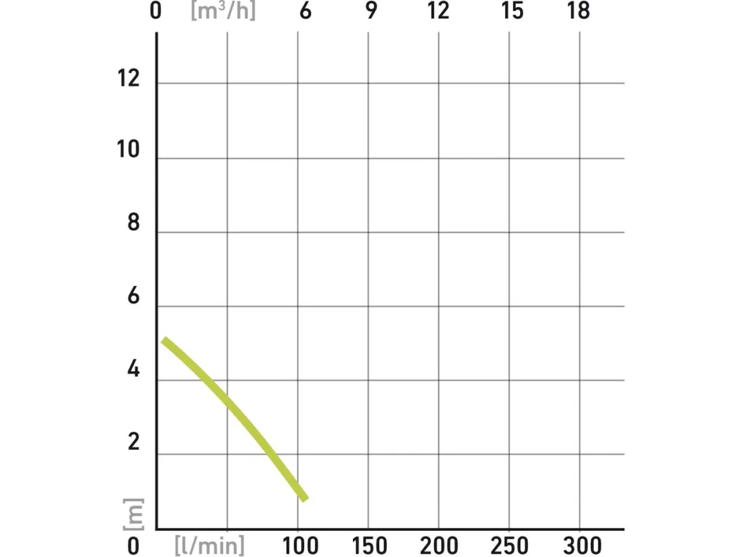 čerpadlo na znečištěnou vodu, 400W, 7500l/hod c