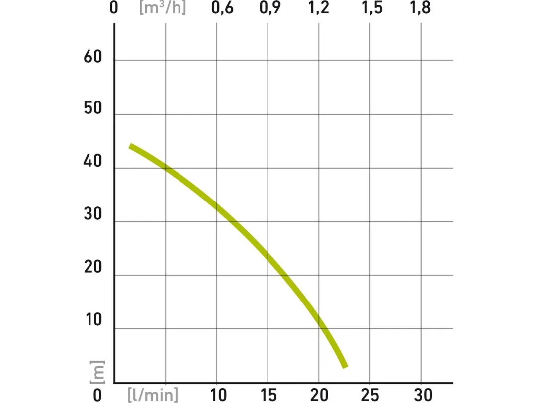 čerpadlo membránové hlubinné ponorné, 300W, 1400l/hod, 20m c