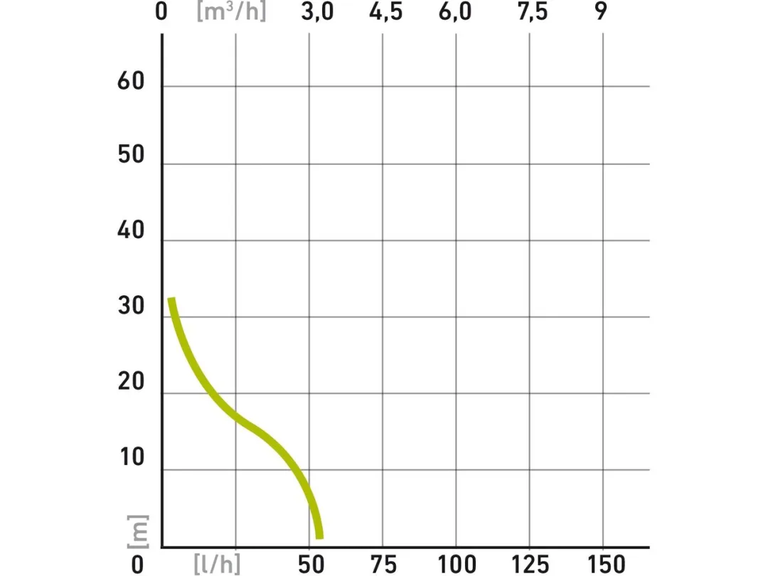 čerpadlo proudové, 500W, 3080l/hod a