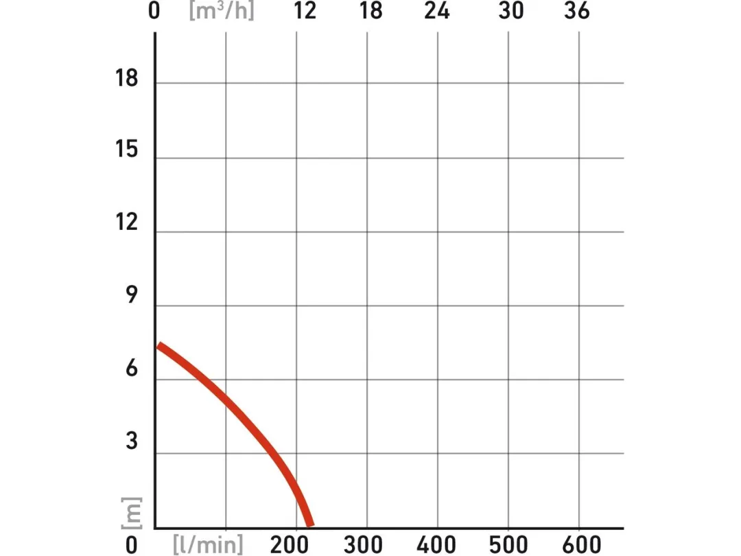 čerpadlo ponorné kalové, 250W, 9000l/hod=150l/min a