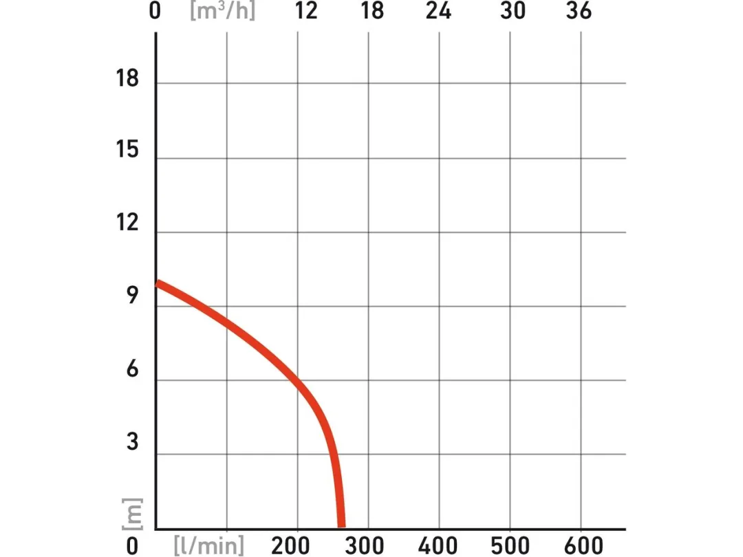 čerpadlo ponorné kalové s řezacím nožem, 1100W, 16200l/hod=270l/min c
