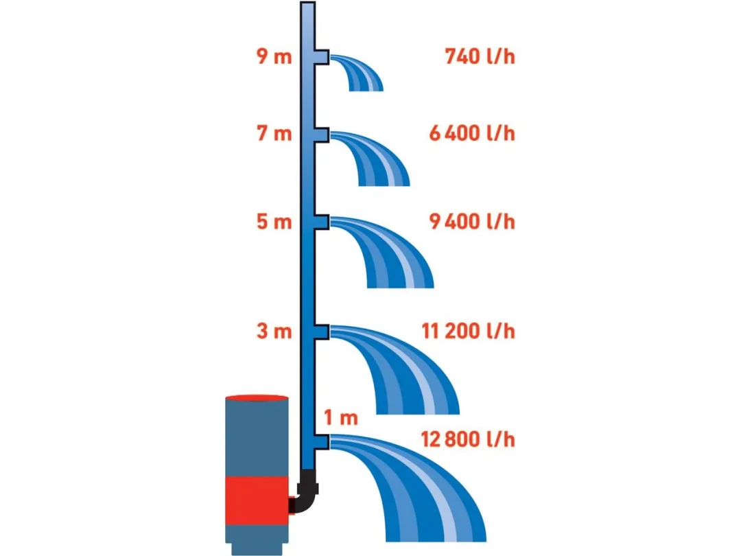 čerpadlo na znečištěnou vodu 3v1, 900W, 13000l/h j