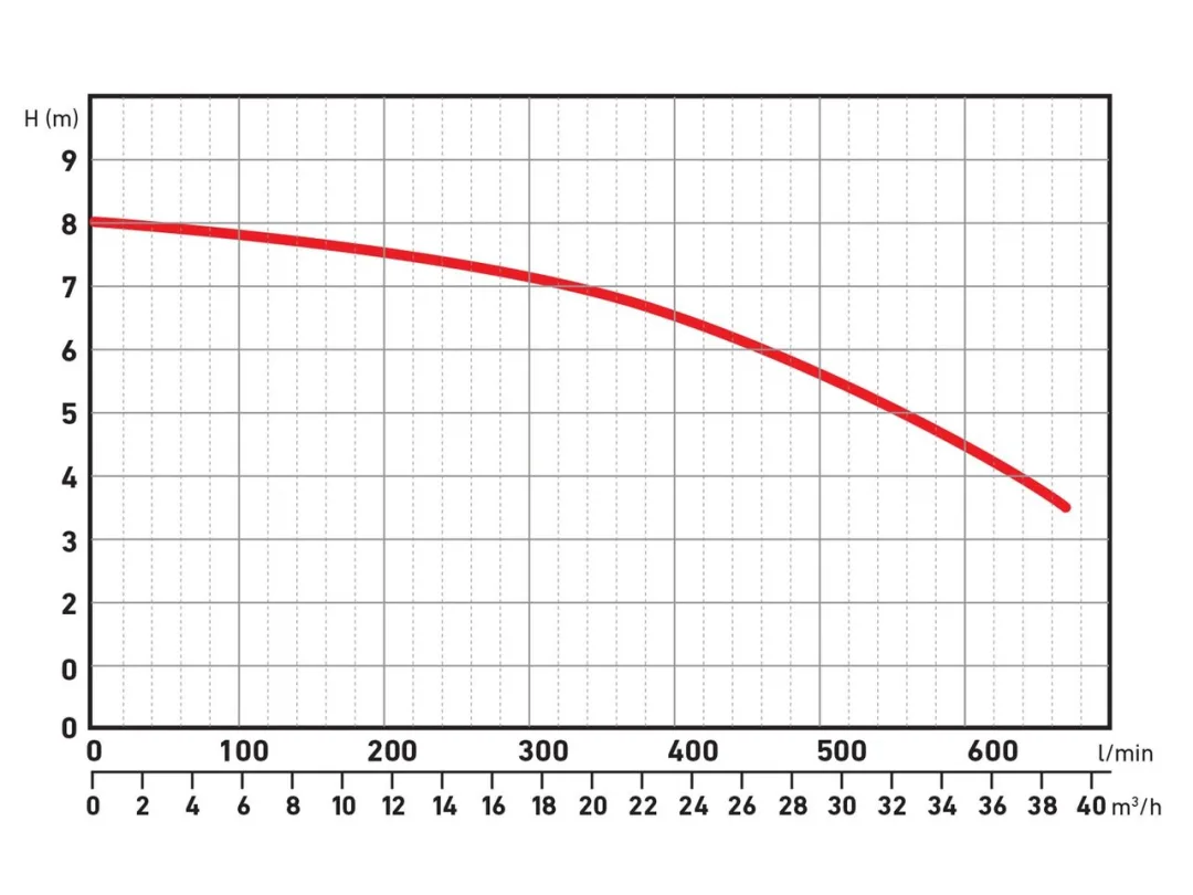 čerpadlo ponorné, 750W, 39000l/h a