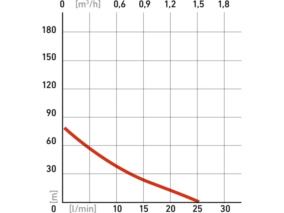 čerpadlo do vrtu, 370W, 72m, 1500l/h, 75mm, 1