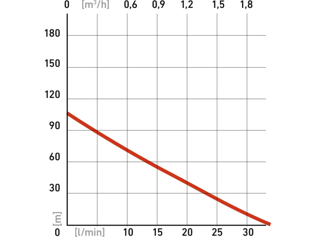 čerpadlo do vrtu, 570W, 105m, 1920l/h, 88mm, 1