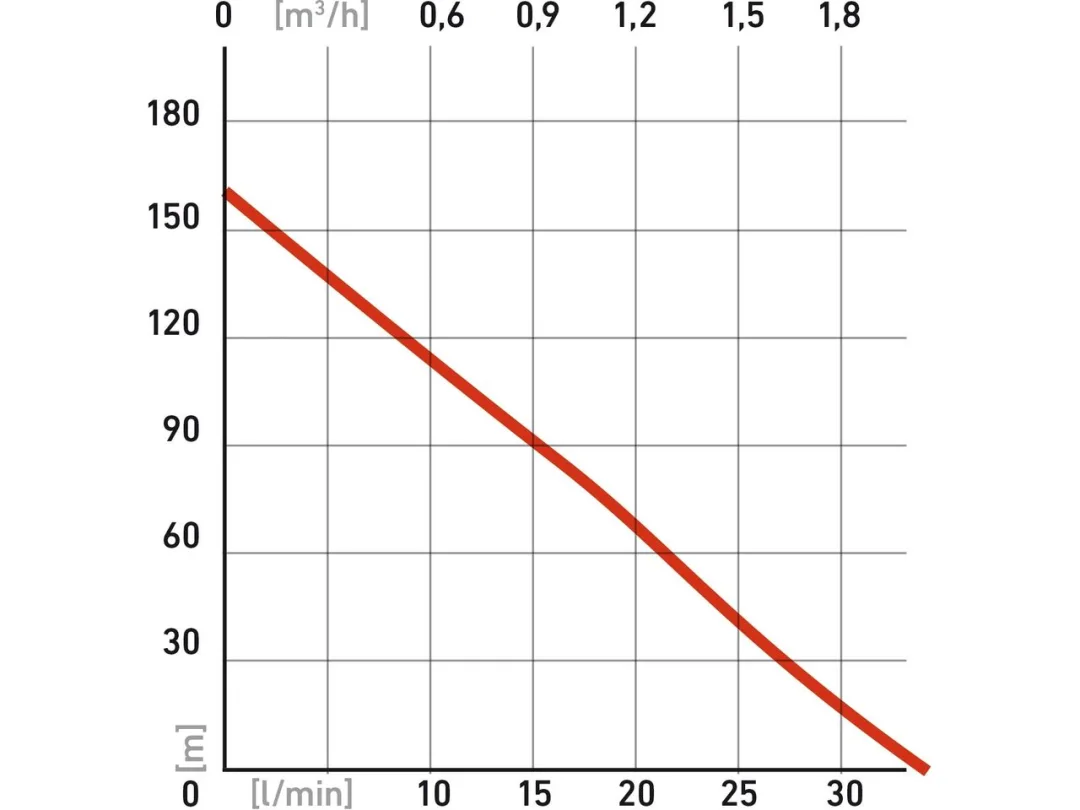 čerpadlo do vrtu, 820W, 148m, 1920l/h, 100mm, 1